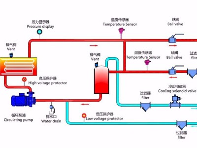 水式模溫機工作原理？「歐能機械」最新管路圖！