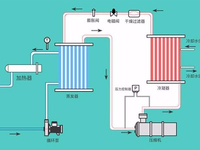 液體循環溫控設備的幾種類型，「歐能機械」提供系統化解決方案